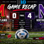 No. 2 Maryland men’s soccer stunned by Northwestern, 4-0, in Big Ten opener