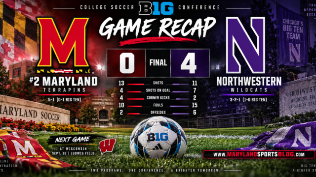 No. 2 Maryland men’s soccer stunned by Northwestern, 4-0, in Big Ten opener