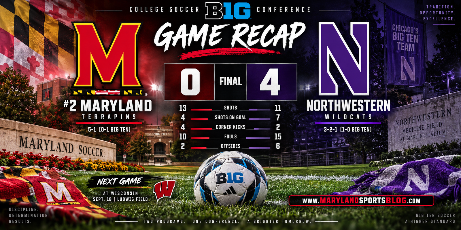 No. 2 Maryland men’s soccer stunned by Northwestern, 4-0, in Big Ten opener