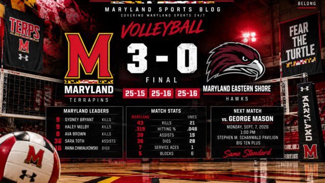 Maryland Volleyball Sweeps UMES in Home Opener, Improves to 3-1