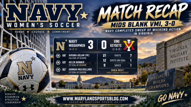 Navy women’s soccer blanks VMI, 3-0, for fifth straight win