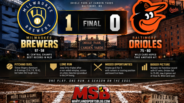 Orioles Waste Trevor Rogers’ Gem, Fall 1-0 to Brewers as Wild Card Hopes Fade