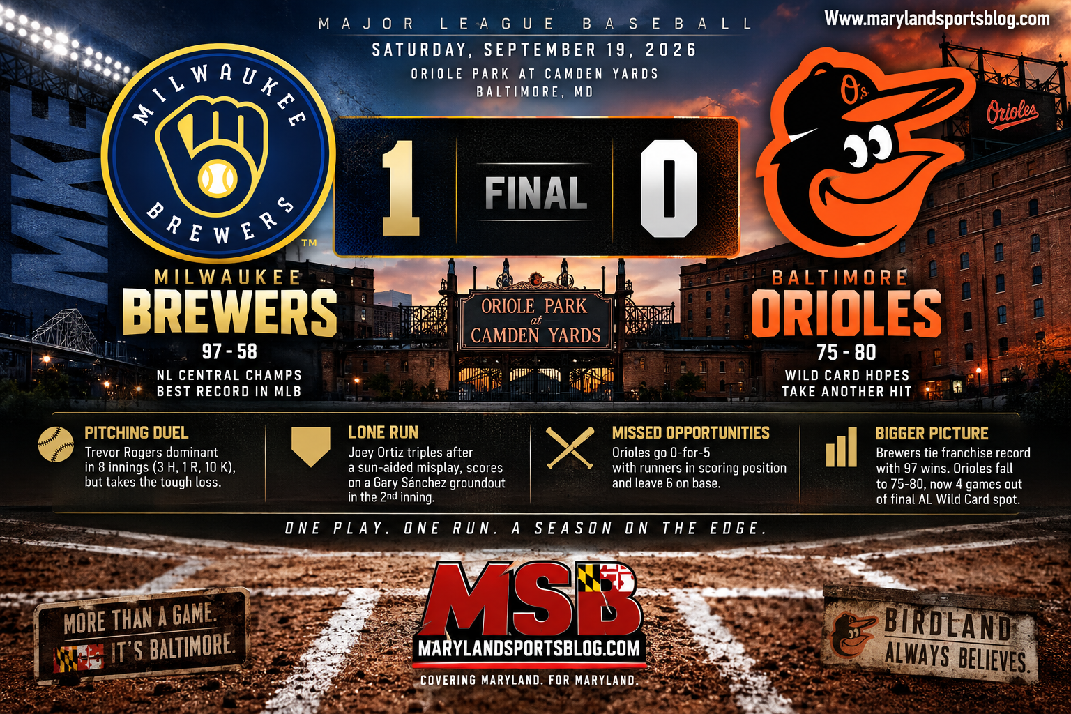 Orioles Waste Trevor Rogers’ Gem, Fall 1-0 to Brewers as Wild Card Hopes Fade