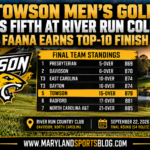 Towson Men’s Golf Finishes Fifth at River Run Collegiate as Faana Earns Top-10 Finish