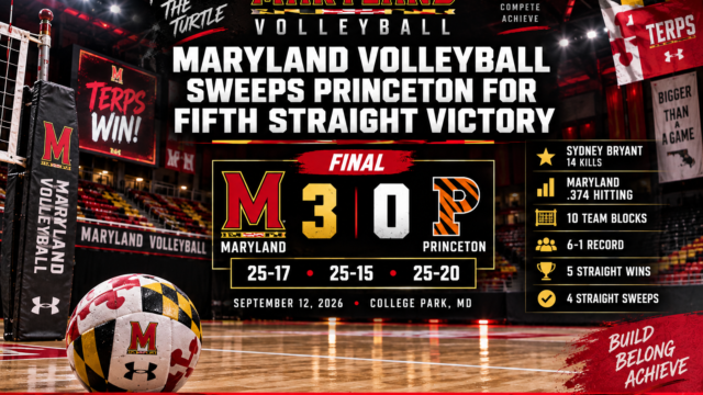 Maryland Volleyball Sweeps Princeton for Fifth Straight Victory