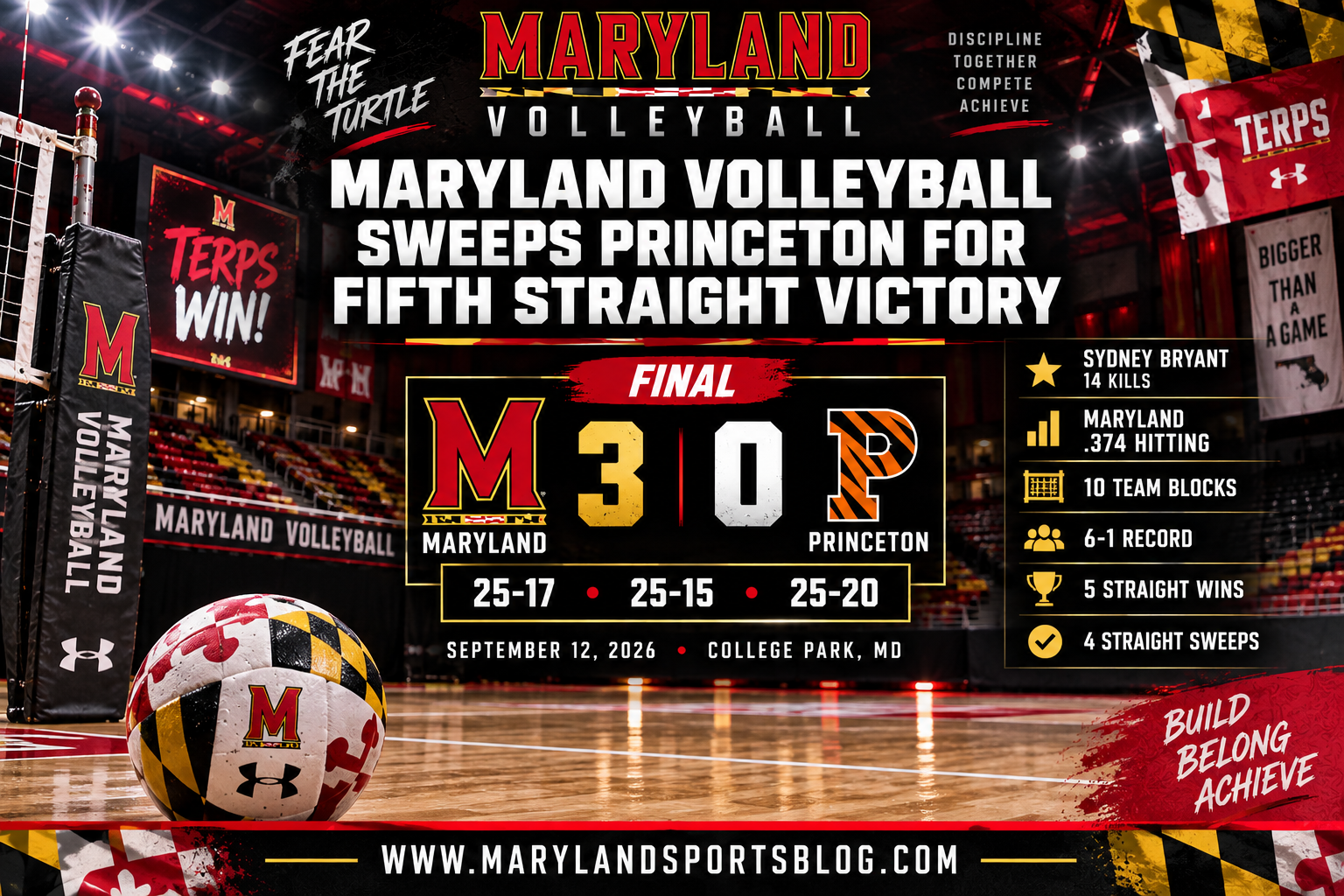 Maryland Volleyball Sweeps Princeton for Fifth Straight Victory
