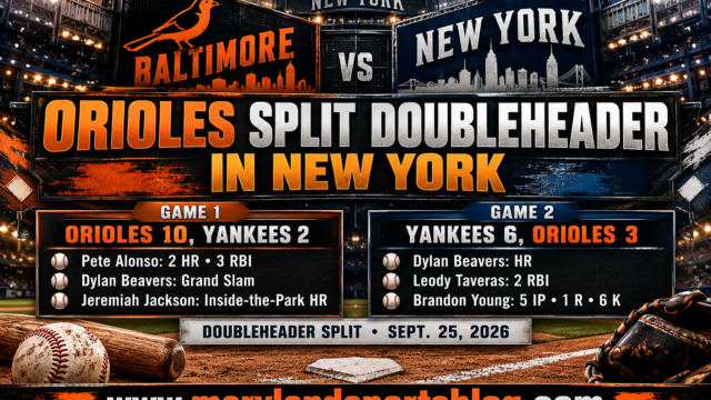 Orioles Split Doubleheader With Yankees as Alonso, Beavers Power Game 1 Rout