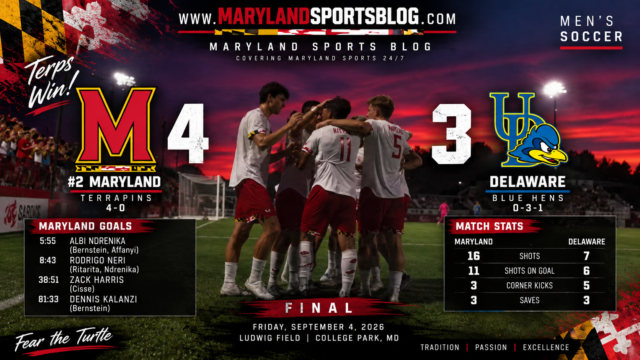 No. 2 Maryland Survives Delaware Rally, Wins 4-3 to Improve to 4-0
