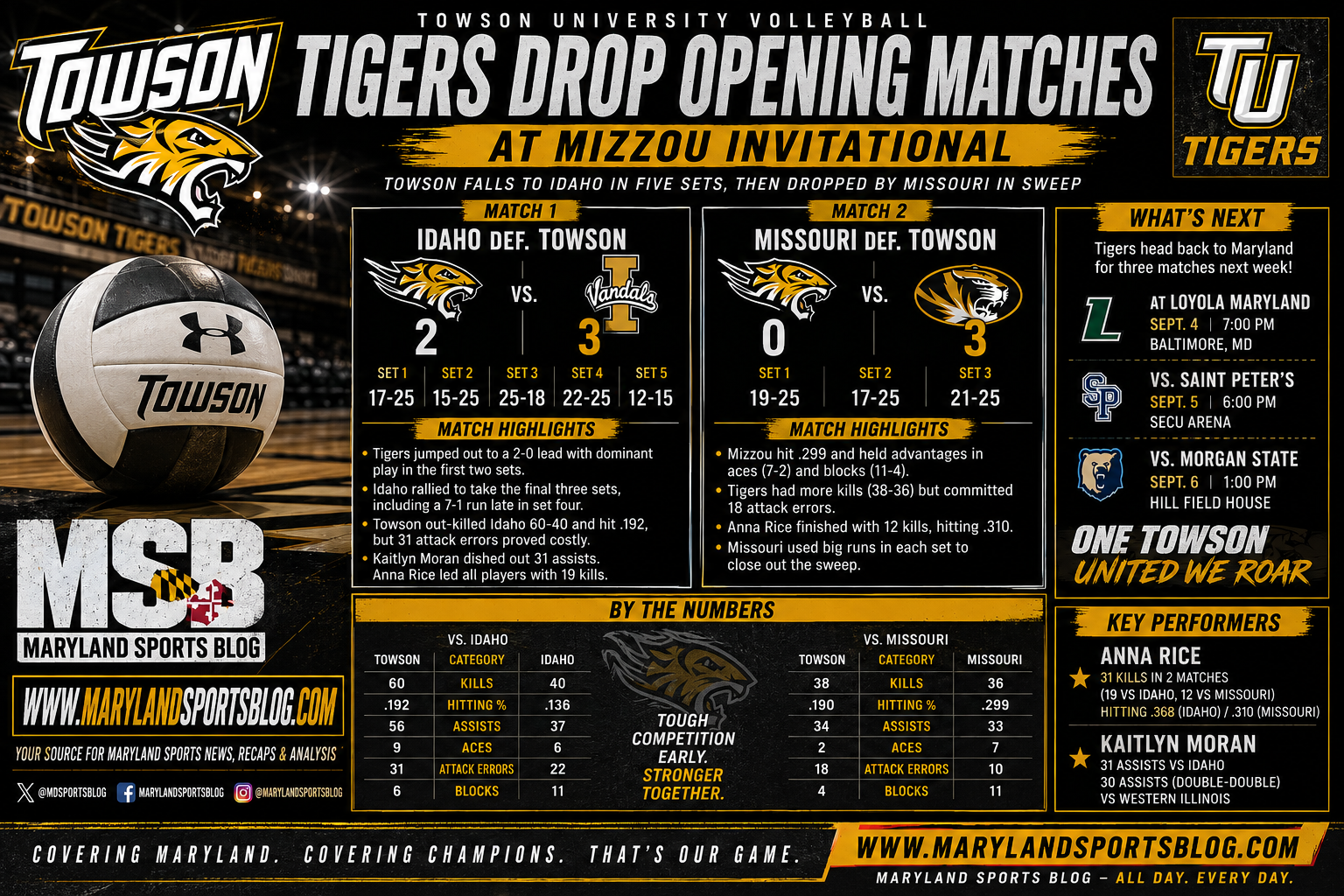 Towson Volleyball Drops First Two Matches of 2026 Season at Mizzou Invitational