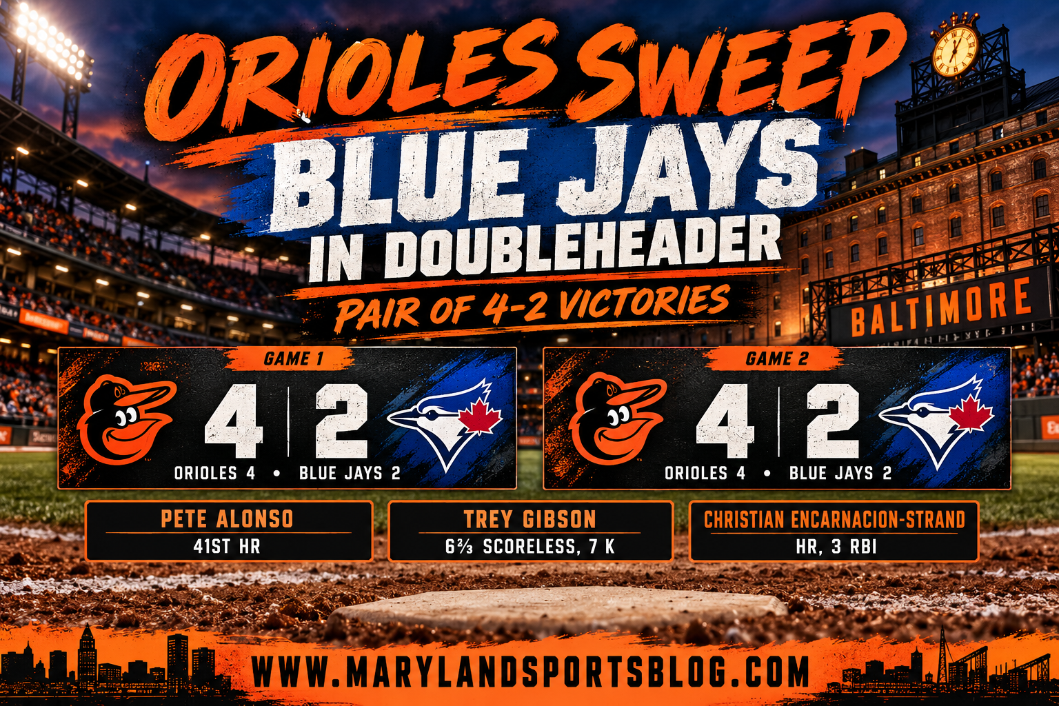 Orioles Sweep Blue Jays in Doubleheader With Pair of 4-2 Victories
