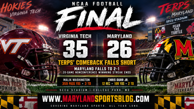 Virginia Tech Hands Maryland First Loss, Holds Off Late Terps Rally for 35-26 Victory