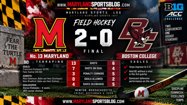 No. 13 Maryland Field Hockey Blanks Boston College, 2-0, to Stay Unbeaten