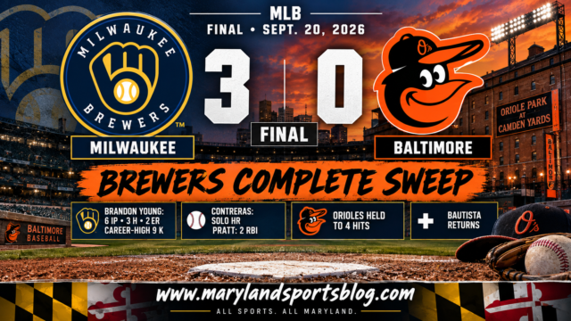 Orioles Shut Out Again as Brewers Complete Sweep With 3-0 Win