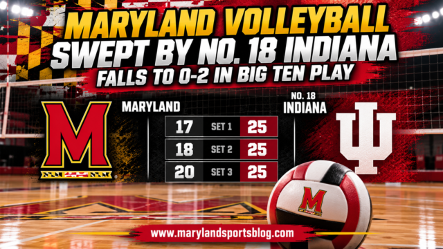 Maryland Volleyball Swept by No. 18 Indiana, Falls to 0-2 in Big Ten Play