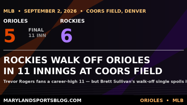 Rockies Walk Off Orioles 6-5 in 11 Innings, Sink Baltimore’s Wild-Card Push