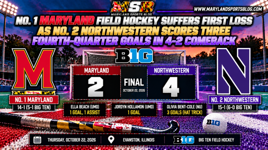 No. 1 Maryland Field Hockey Suffers First Loss as No. 2 Northwestern Scores Three Fourth-Quarter Goals in 4-2 Comeback