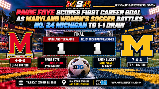 Paige Foye Scores First Career Goal as Maryland Women’s Soccer Battles No. 24 Michigan to 1-1 Draw