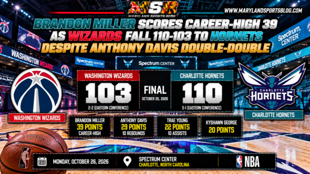 Brandon Miller Scores Career-High 39 as Wizards Fall 110-103 to Hornets Despite Anthony Davis Double-Double