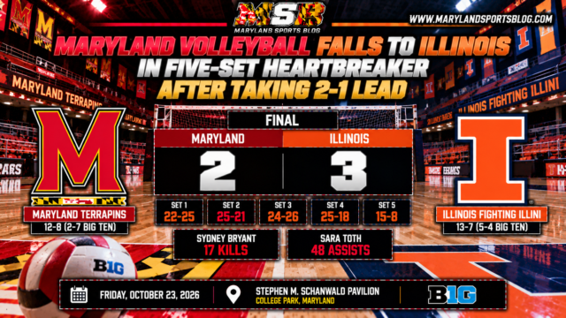 Maryland Volleyball Falls to Illinois in Five-Set Heartbreaker After Taking 2-1 Lead