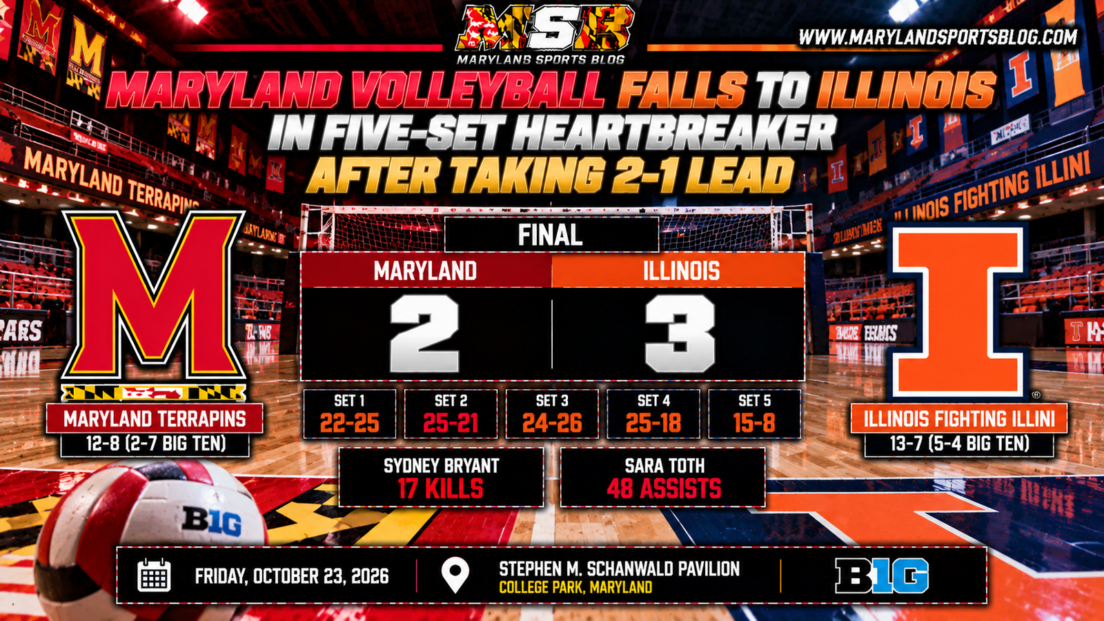 Maryland Volleyball Falls to Illinois in Five-Set Heartbreaker After Taking 2-1 Lead