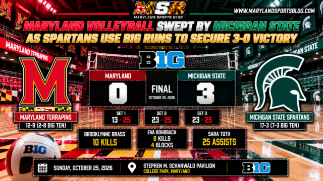 Maryland Volleyball Swept by Michigan State as Spartans Use Big Runs to Secure 3-0 Victory