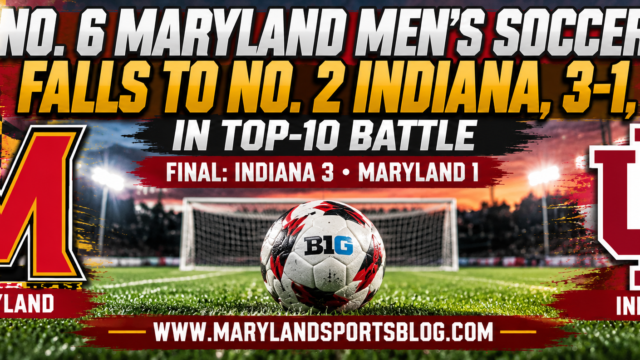 No. 6 Maryland Men’s Soccer Falls to No. 2 Indiana, 3-1, in Top-10 Battle