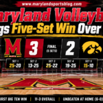 Maryland Volleyball Outlasts Iowa in Five Sets for First Big Ten Victory