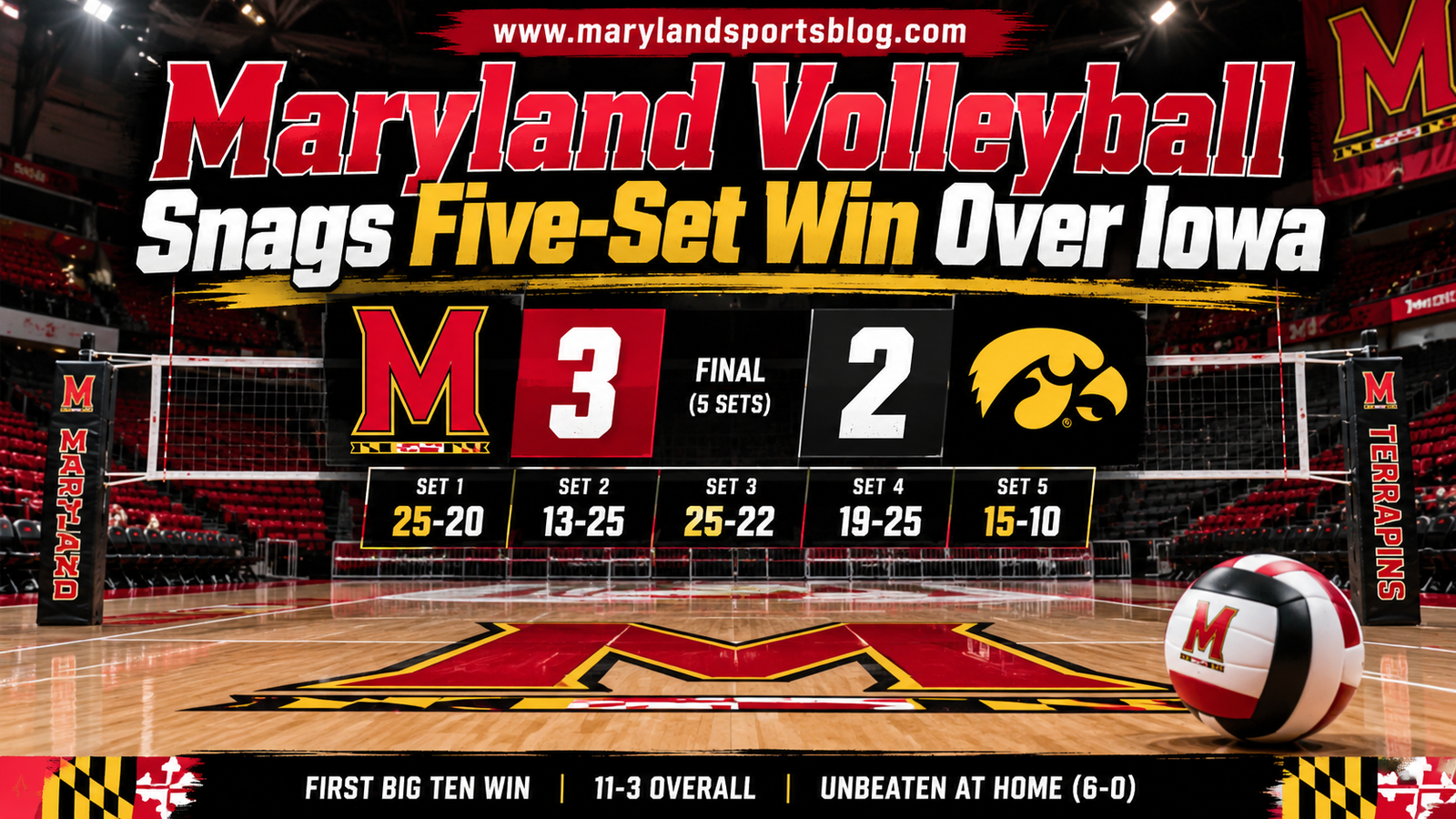 Maryland Volleyball Outlasts Iowa in Five Sets for First Big Ten Victory